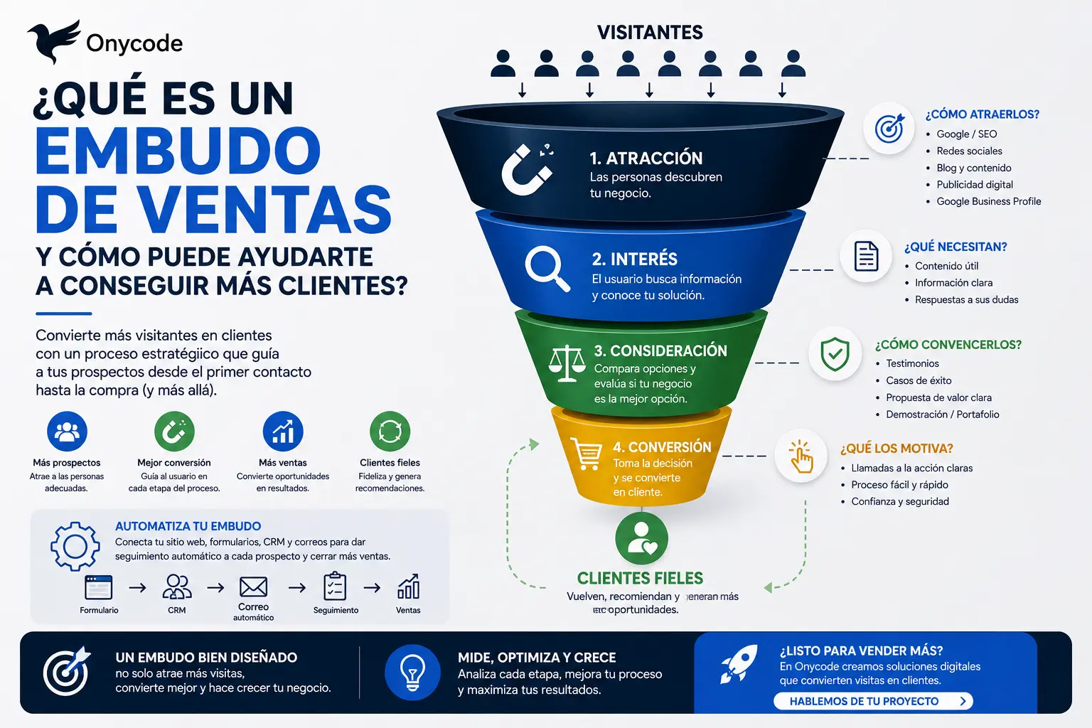 ¿Qué es un embudo de ventas y cómo puede ayudarte a conseguir más clientes?